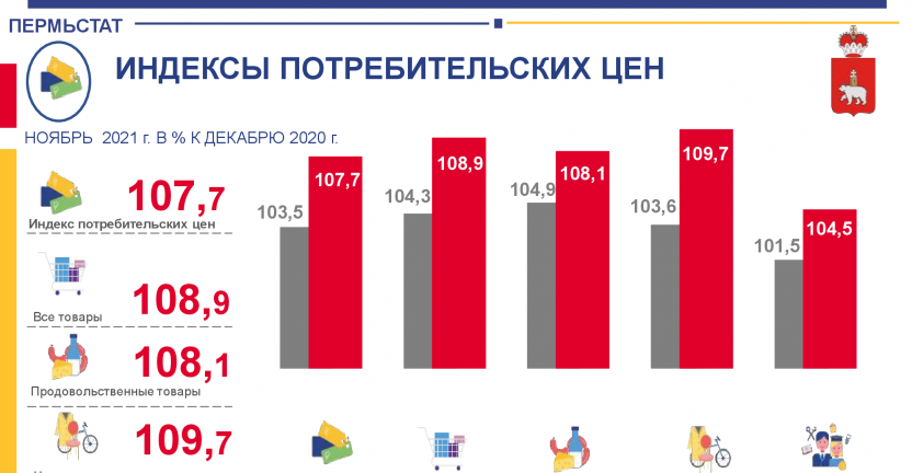 О потребительском рынке Пермского края цены, тарифы, индексы в ноябре 2021 года
